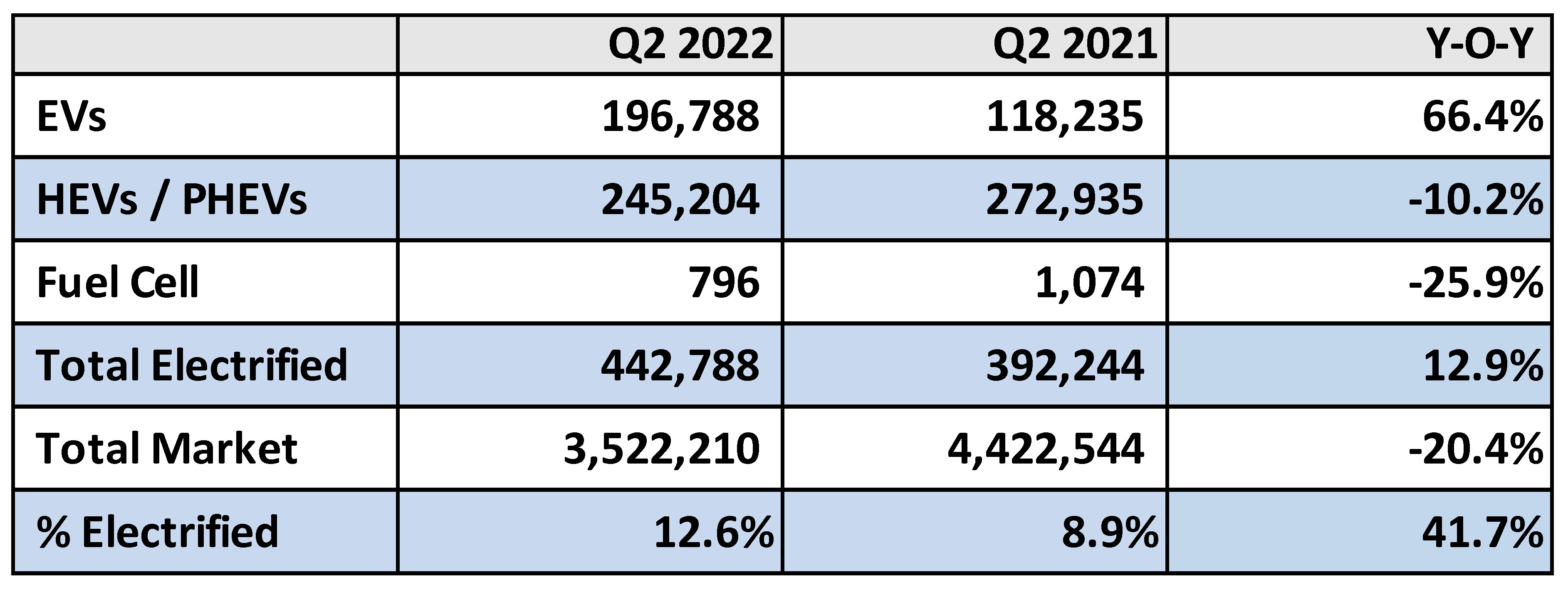 EV Sales Hit New Record in Q2 2022 Cox Automotive Inc.