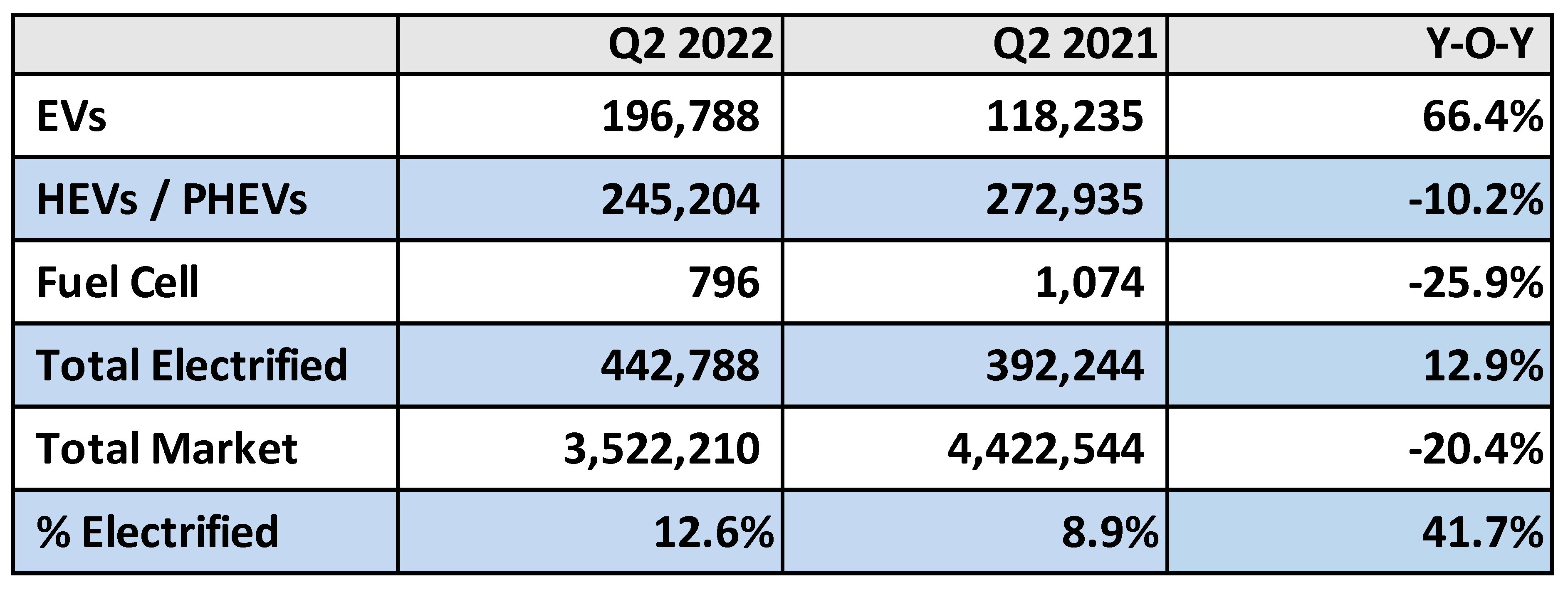 EV Sales Hit New Record in Q2 2022 - Cox Automotive Inc.