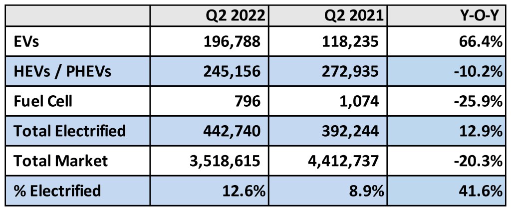 Q2-2022-electrified-sales-chart.jpg?w=1024