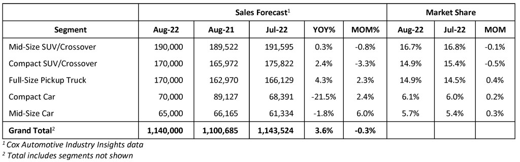 Cox Automotive Forecast: August U.S. Auto Gross sales Languish at Gradual Tempo With Persistent Headwinds