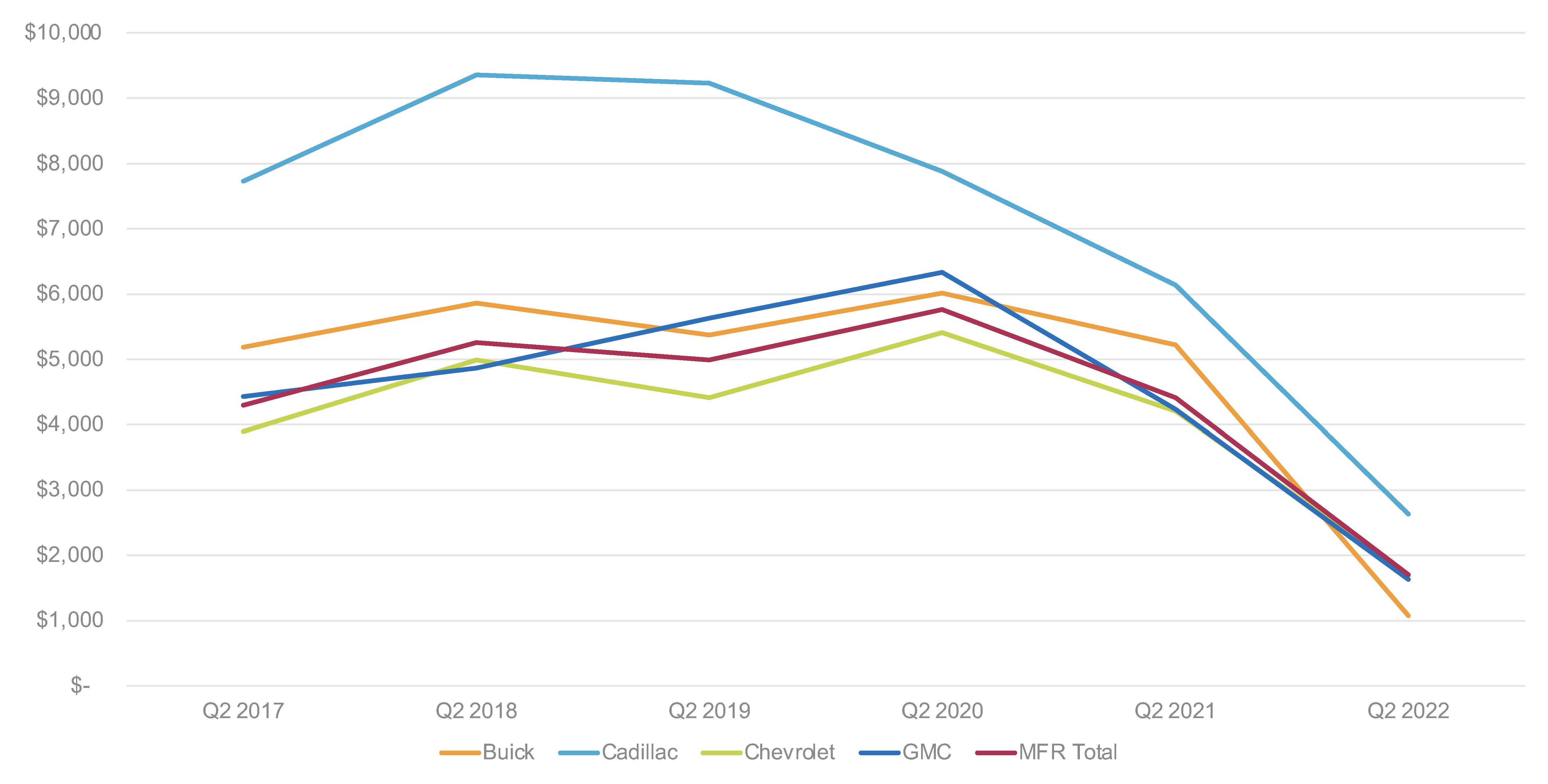 Cox Automotive Analysis GM’s Q2 2022 U.S. Market Performance Cox