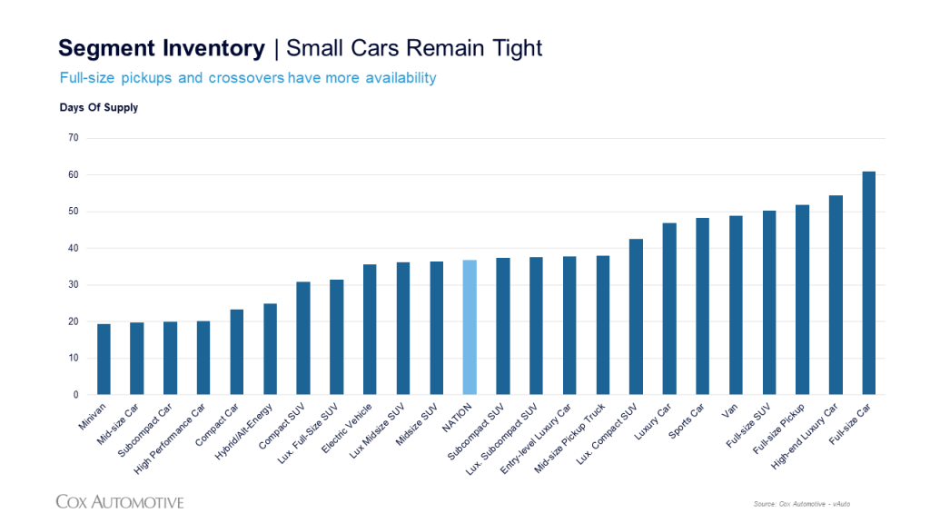 StillLow NewVehicle Inventory Closes July Higher Than YearAgo Level