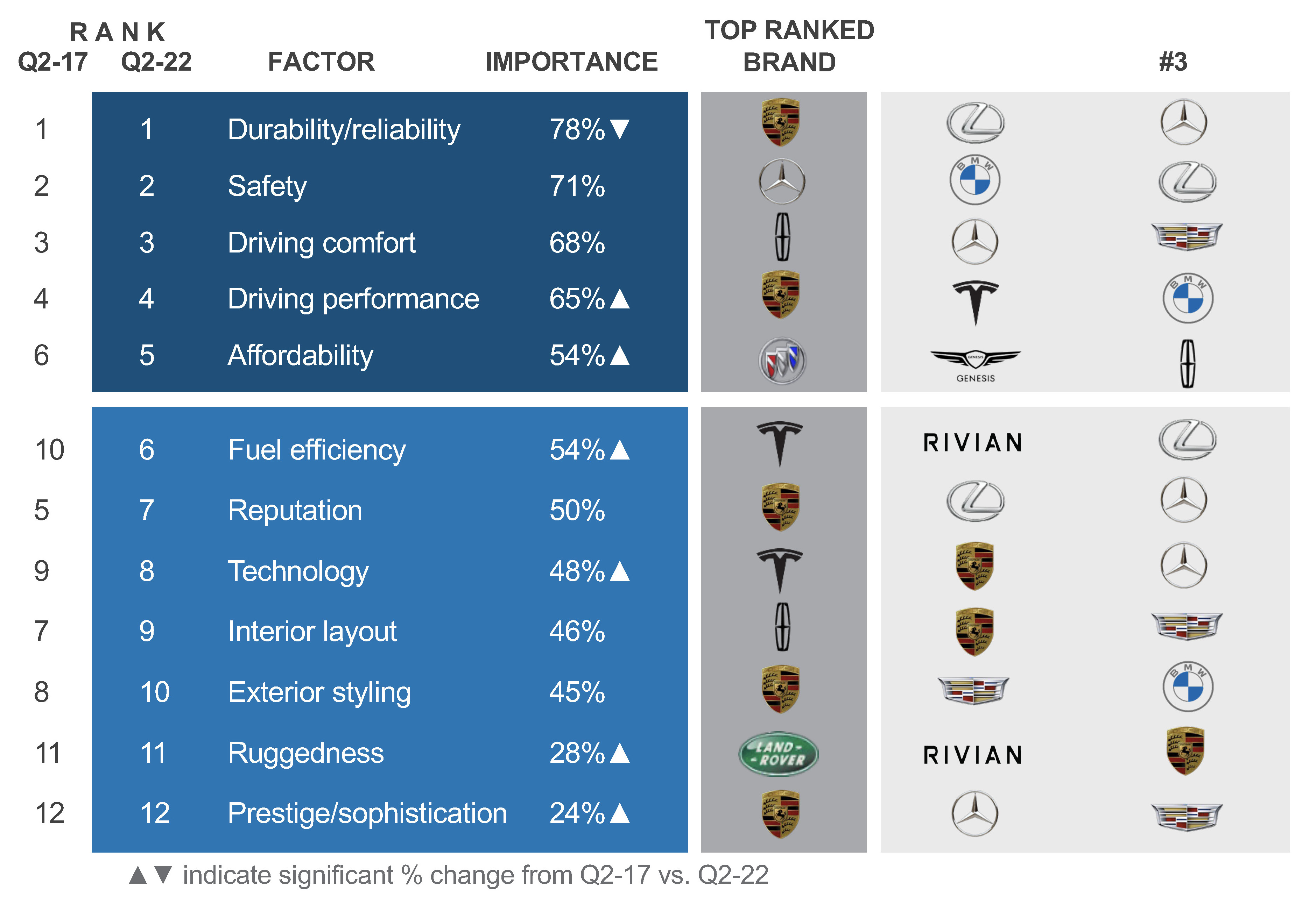 Q2 2022 Kelley Blue Book Brand Watch Luxury Report: BMW on Top, Luxury Cars  Gain Share, Rivian Arrives, and, SURPRISE!, Volvo not #1 in Safety - Cox  Automotive Inc.