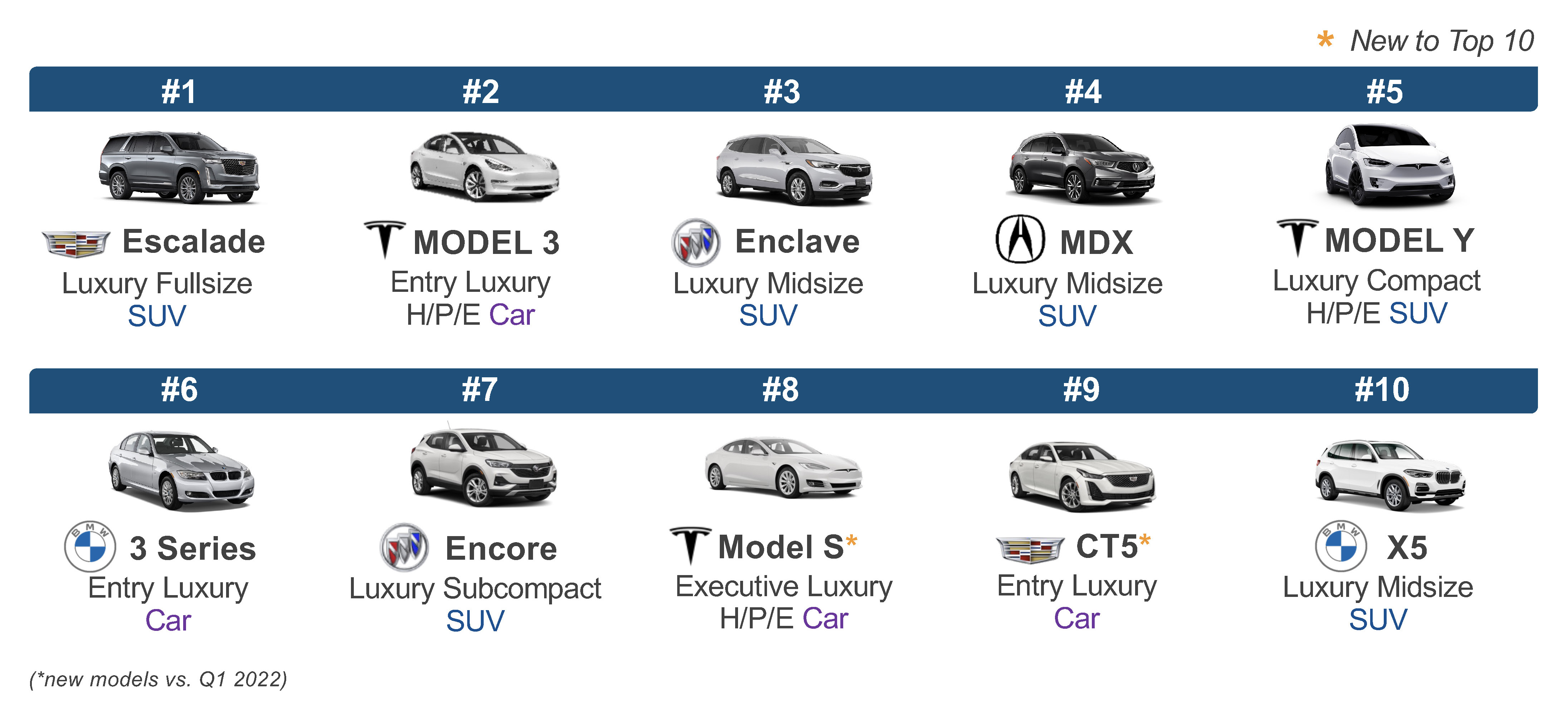 Q2 2022 Kelley Blue Book Brand Watch Luxury Report: BMW on Top, Luxury Cars  Gain Share, Rivian Arrives, and, SURPRISE!, Volvo not #1 in Safety - Cox  Automotive Inc.