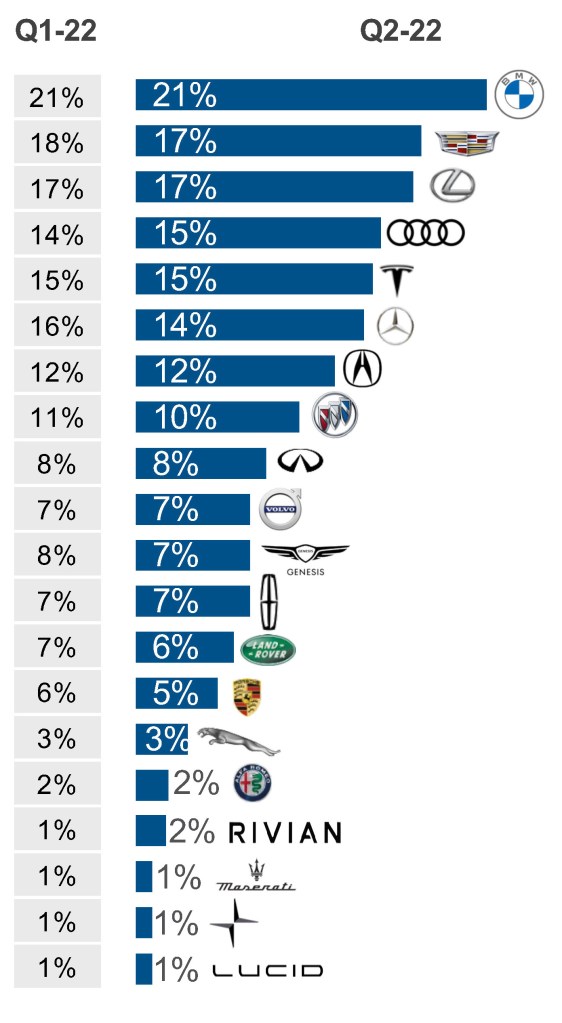 Q2 2022 Kelley Blue Book Brand Watch Luxury Report: BMW on Top, Luxury Cars  Gain Share, Rivian Arrives, and, SURPRISE!, Volvo not #1 in Safety - Cox  Automotive Inc.