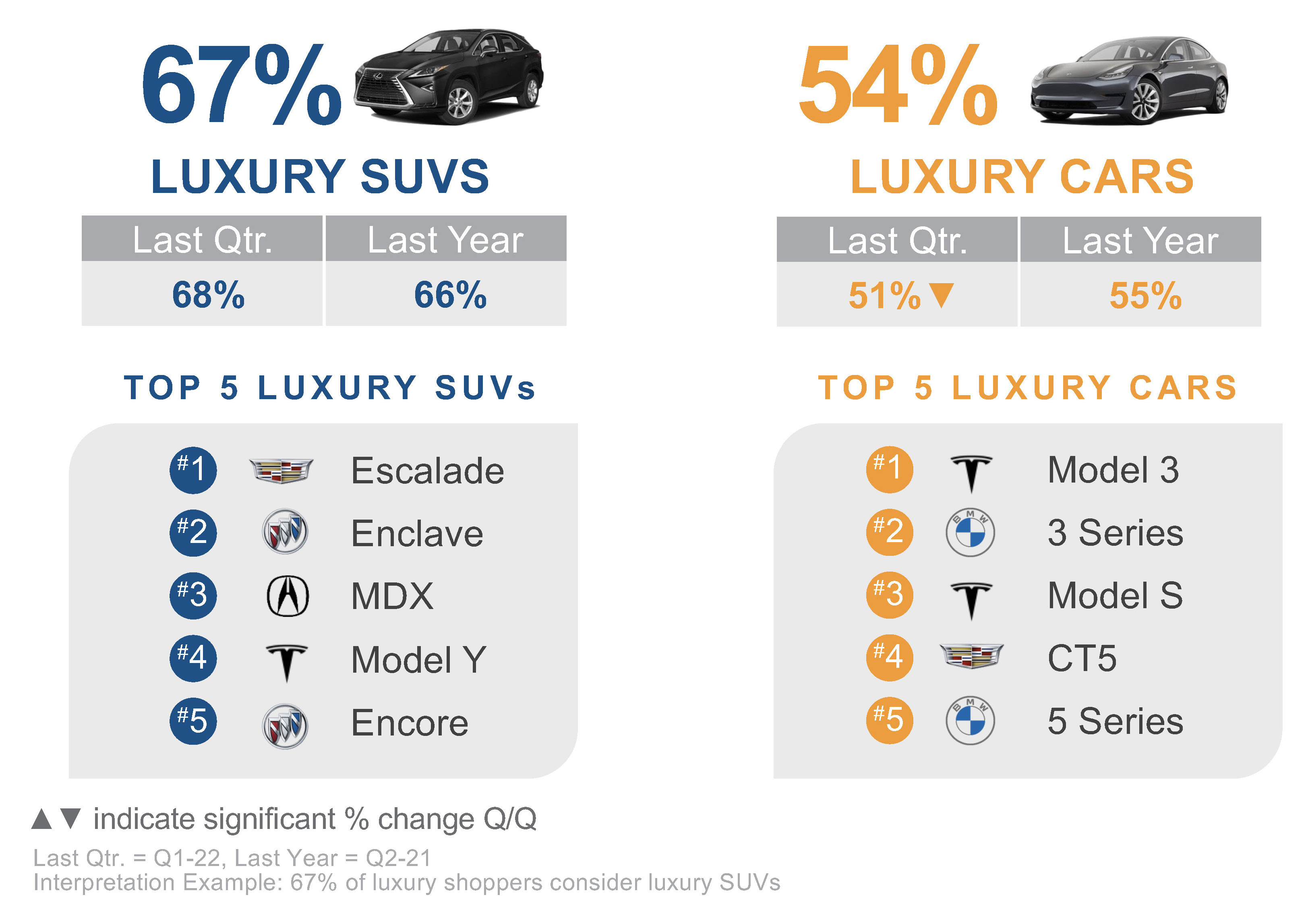 Q2 2022 Kelley Blue Book Brand Watch Luxury Report: BMW on Top, Luxury Cars  Gain Share, Rivian Arrives, and, SURPRISE!, Volvo not #1 in Safety - Cox  Automotive Inc.