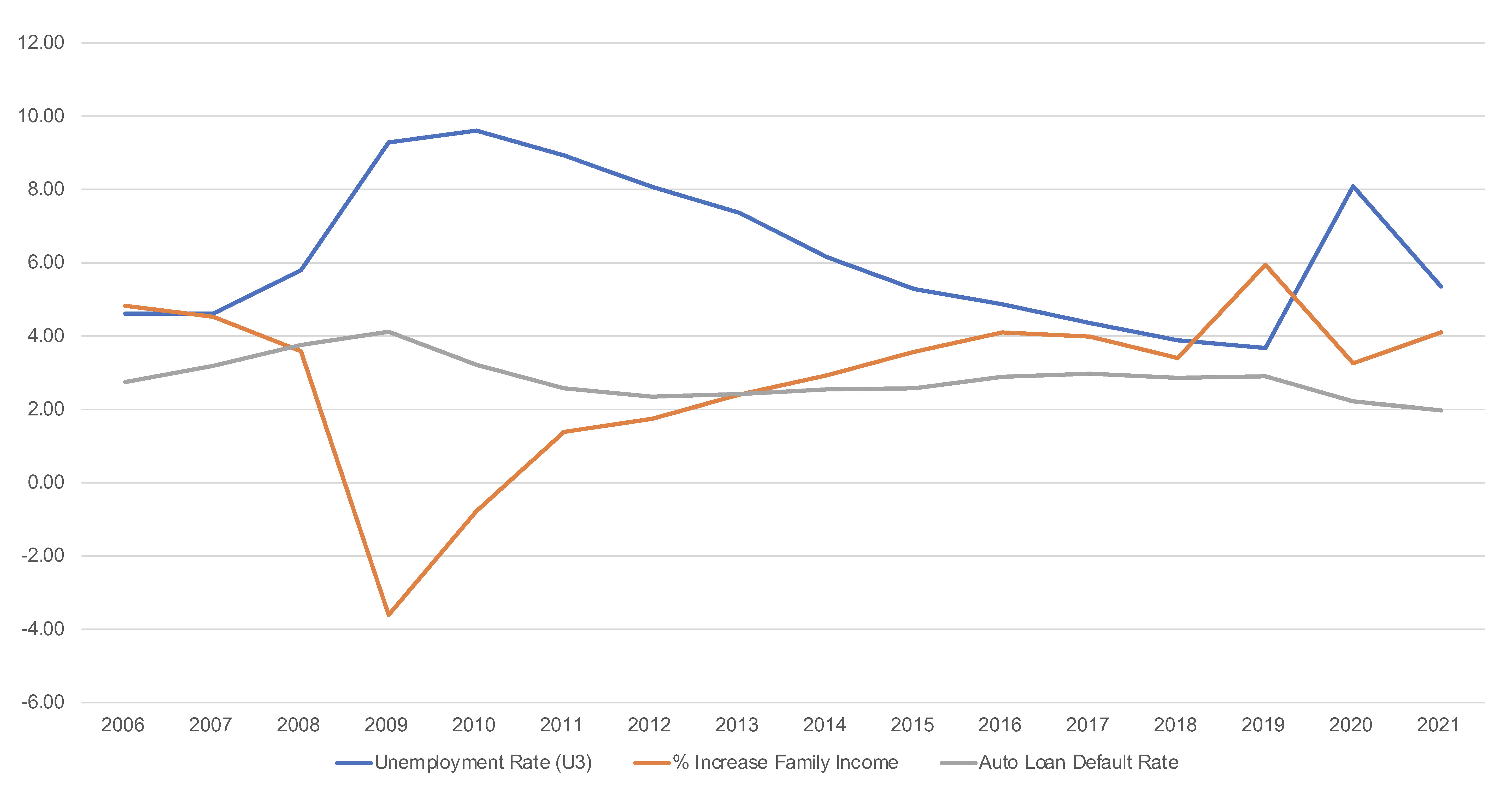Auto Loan Defaults Are Increasing, But We Are Not Heading Into A Repo