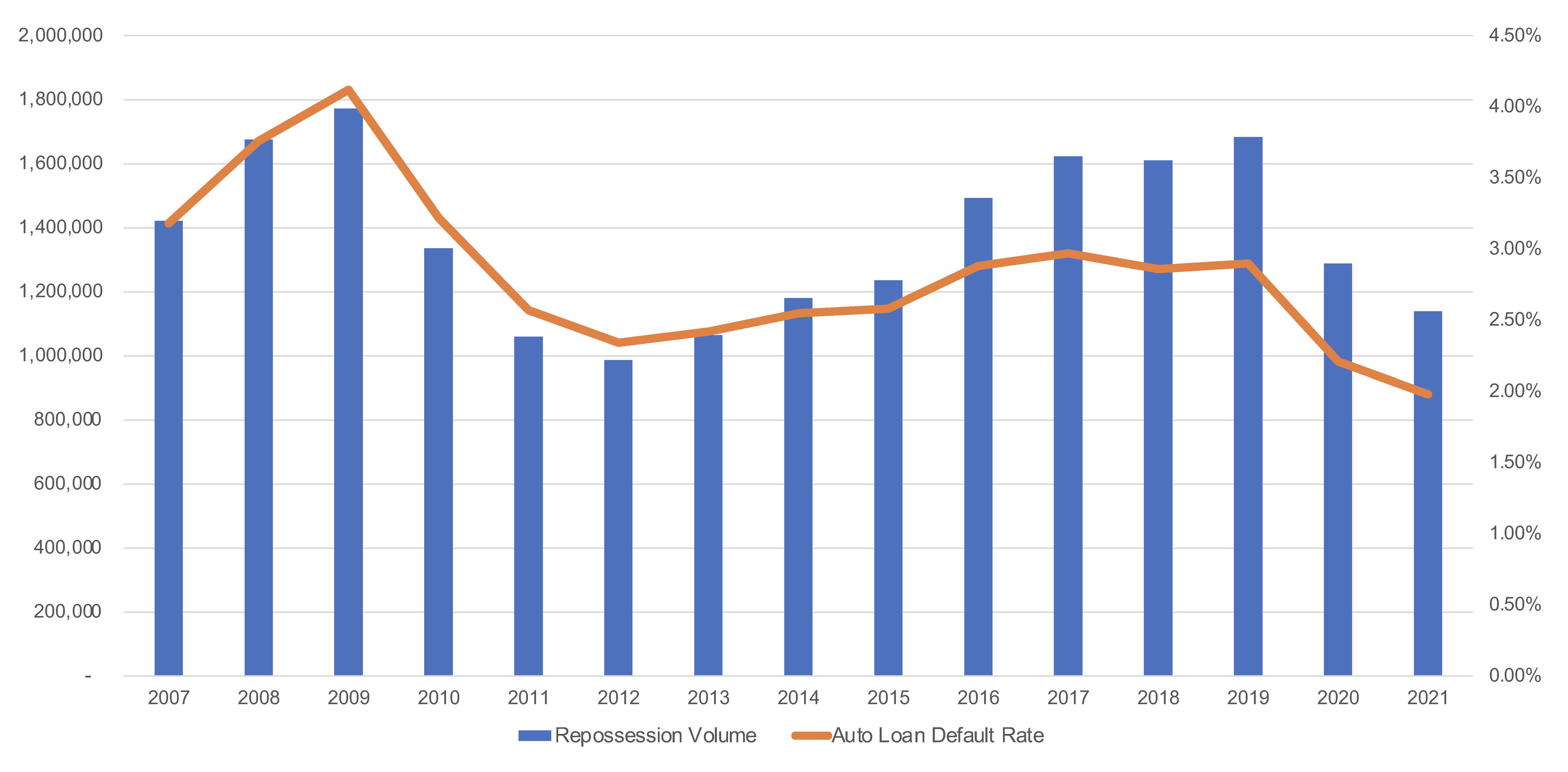 MDW Backstory Auto Loan Defaults Automobile Repossessions