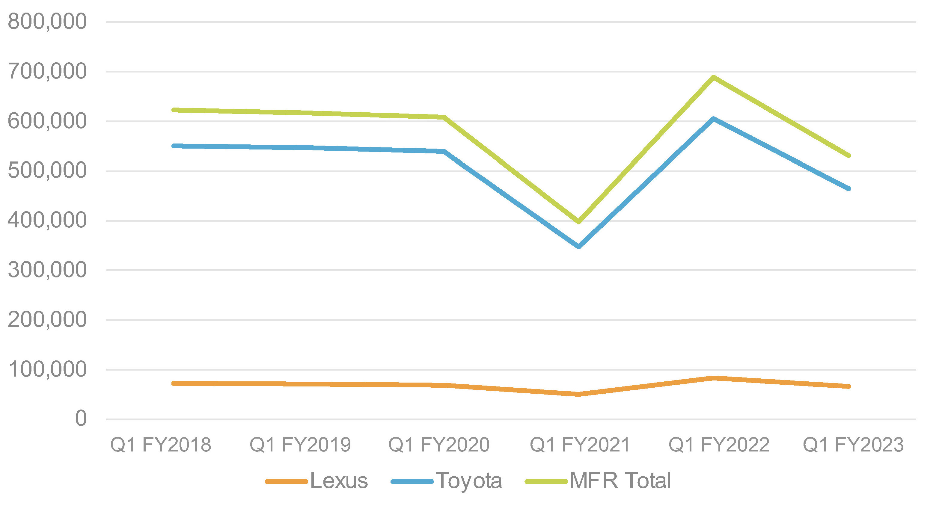 Cox Automotive Analysis Toyota's Quarterly U.S. Market Performance