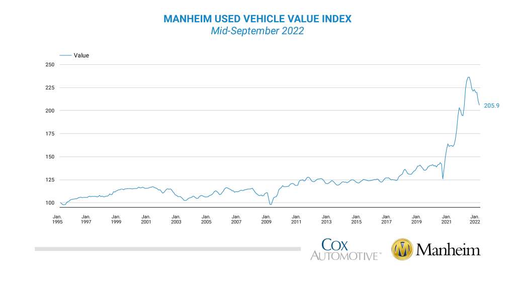 Mid-Sept-2022-Manheim-Used-Vehicle-Value-Index-post.jpeg