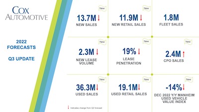 2022-cox-automotive-forecasts-cox-automotive-inc