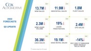 2022 Cox Automotive Forecasts - Cox Automotive Inc. 2022 Cox Automotive Forecasts - Cox Automotive Inc.