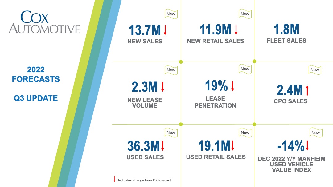 2022 Cox Automotive Forecasts Cox Automotive Inc.