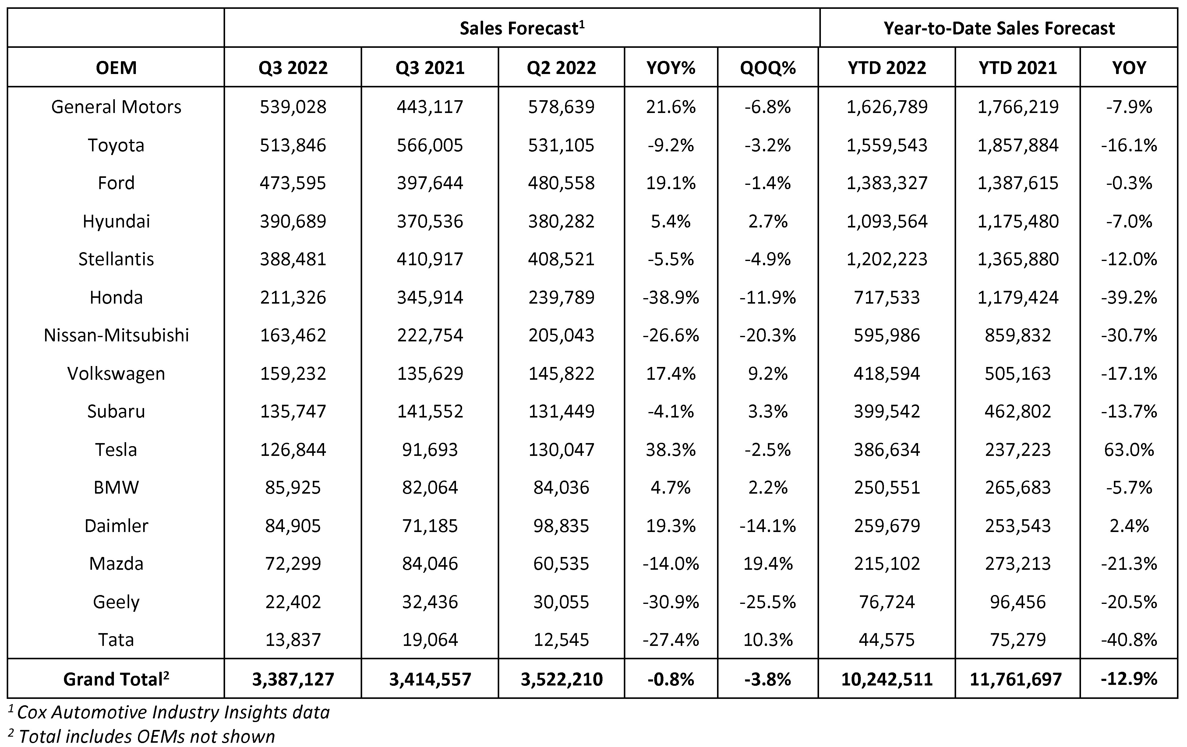 Cox Automotive Lowers FullYear NewVehicle Sales Forecast as September