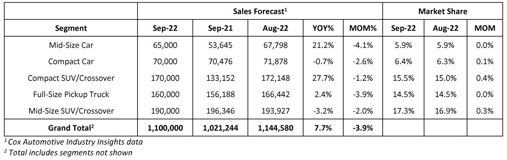 Cox Automotive Lowers Full-12 months New-Automobile Gross sales Forecast as September Volumes Maintain Regular at Low Stage; Q3 Gross sales Practically Equal to 2021