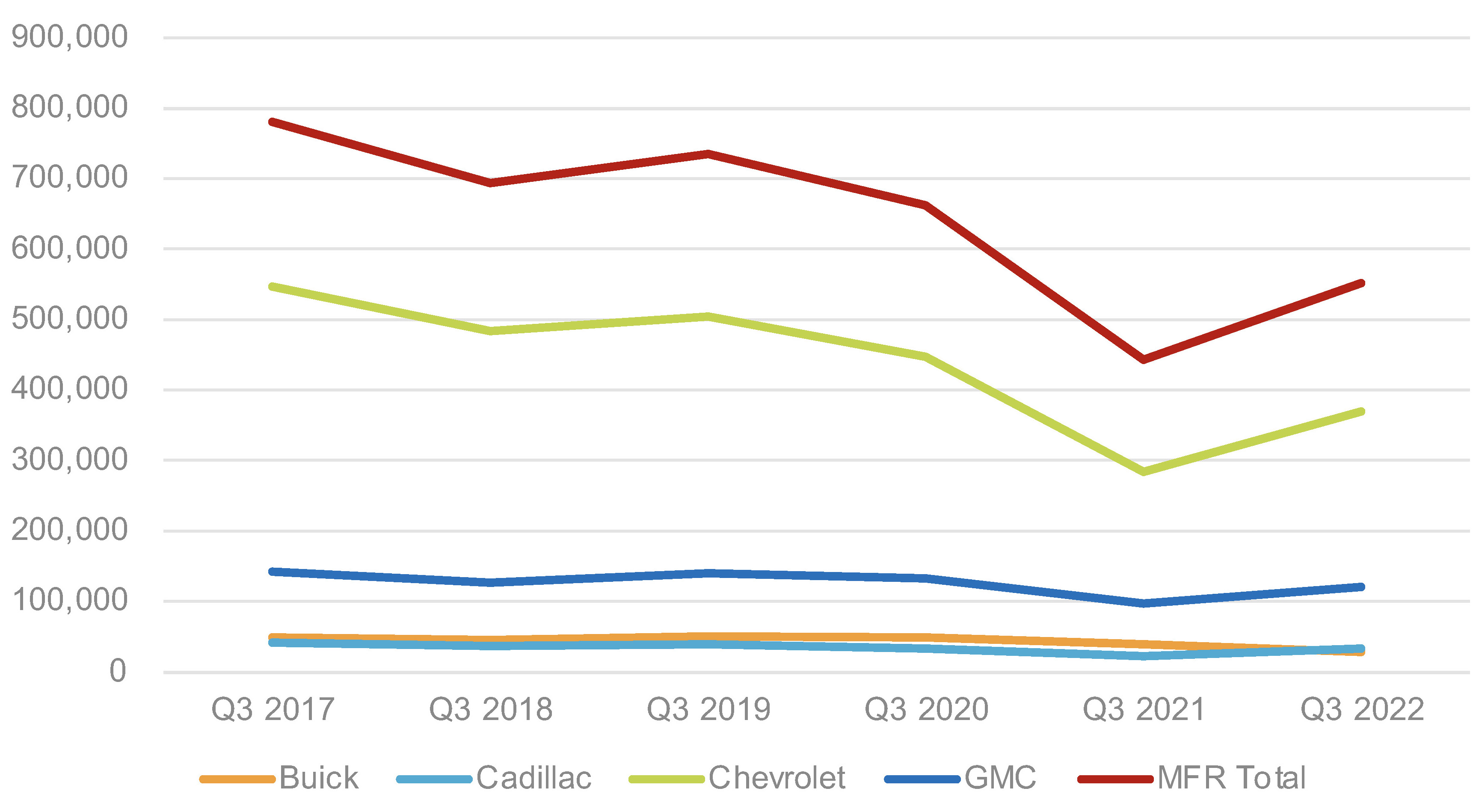Cox Automotive Analysis General Motors’ Q3 2022 U.S. Market