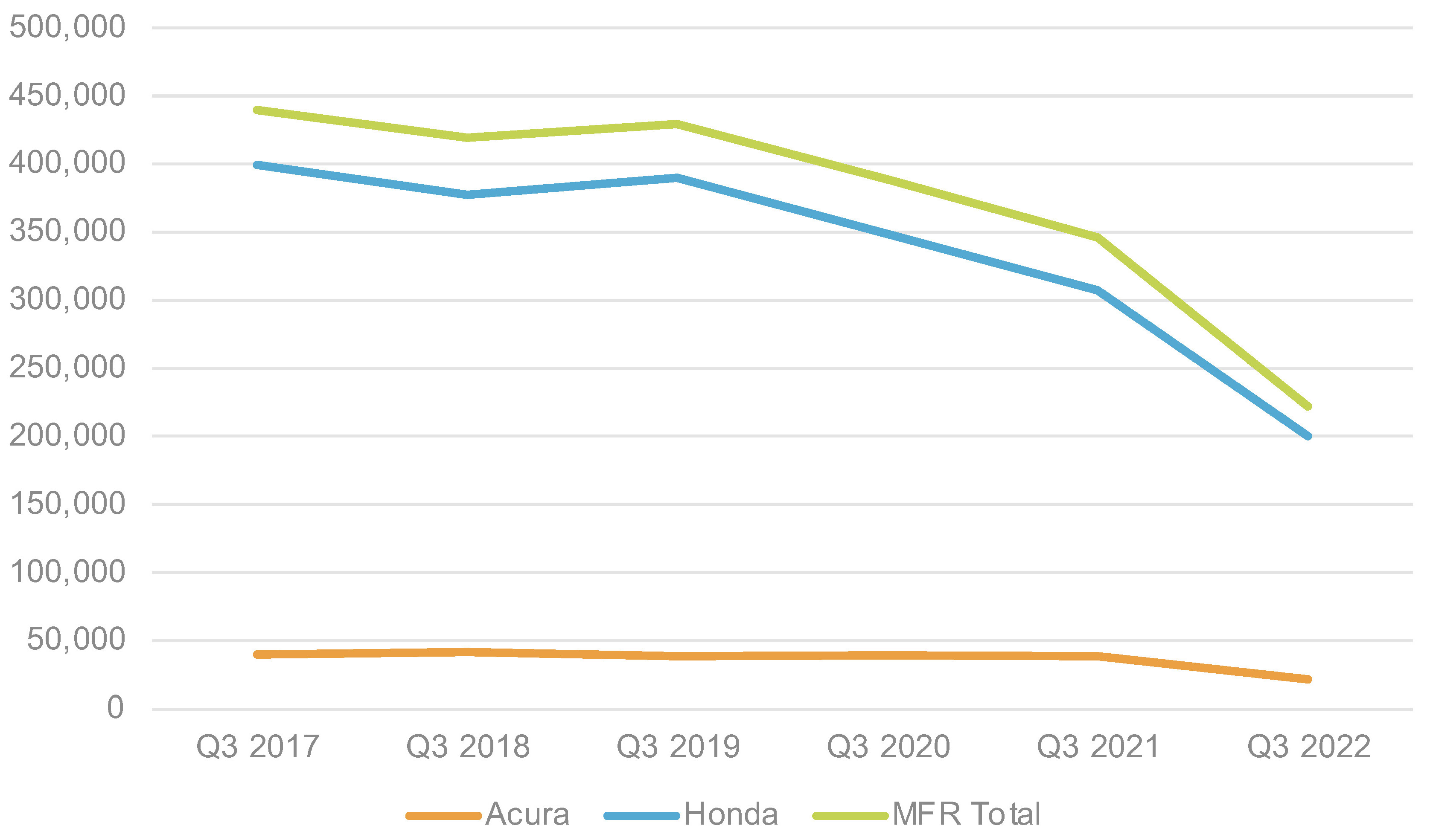 Cox Automotive Analysis Honda's Quarterly U.S. Market Performance
