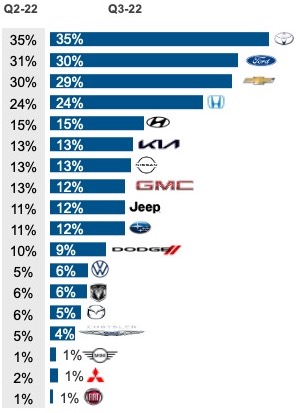 Q2 2022 Kelley Blue Book Brand Watch Luxury Report: BMW on Top, Luxury Cars  Gain Share, Rivian Arrives, and, SURPRISE!, Volvo not #1 in Safety - Cox  Automotive Inc.