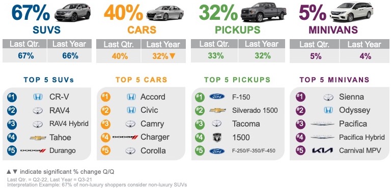 Q3 2022 Kelley Blue Book Brand Watch Luxury Report: Tesla Shopping  Plummets; BMW Remains No. 1 Luxury Brand - Cox Automotive Inc.