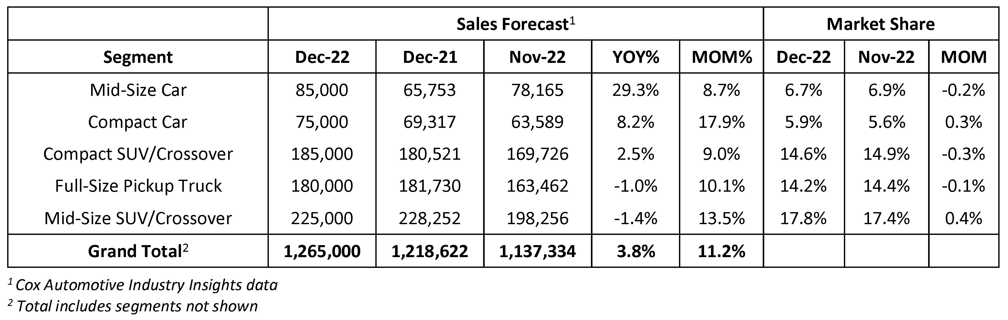 Cox Automotive Forecast: U.S. Auto Sales Expected to Finish 2022 Down 8 ...