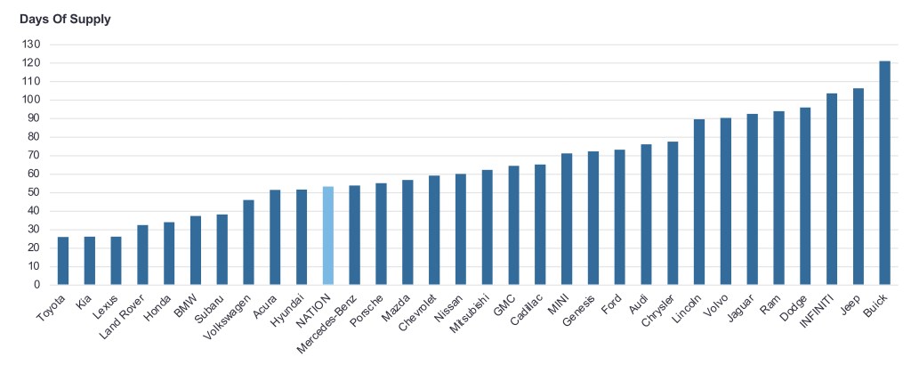 Which New Vehicles Have the Most Inventory?