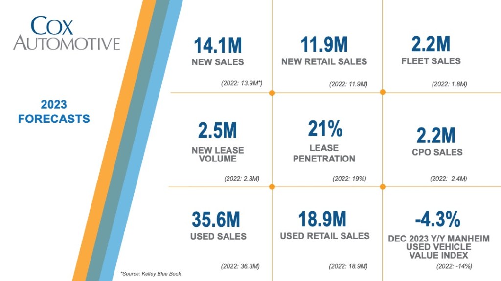 2023 Cox Automotive Forecasts Cox Automotive Inc.