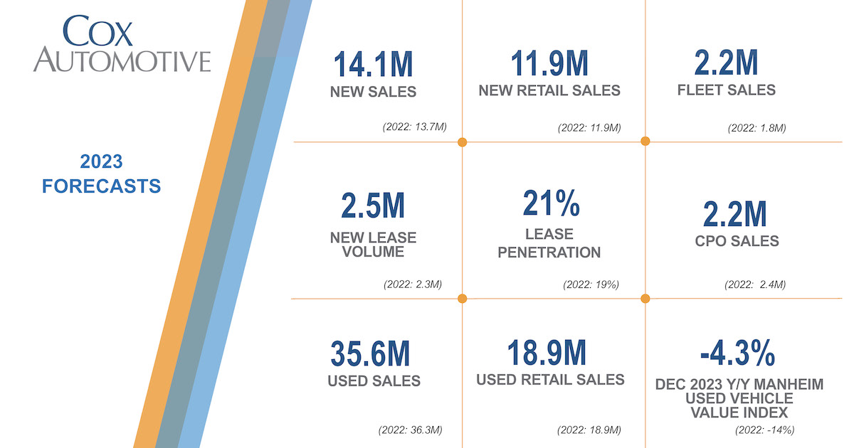 2023 Cox Automotive Forecasts Cox Automotive Inc.