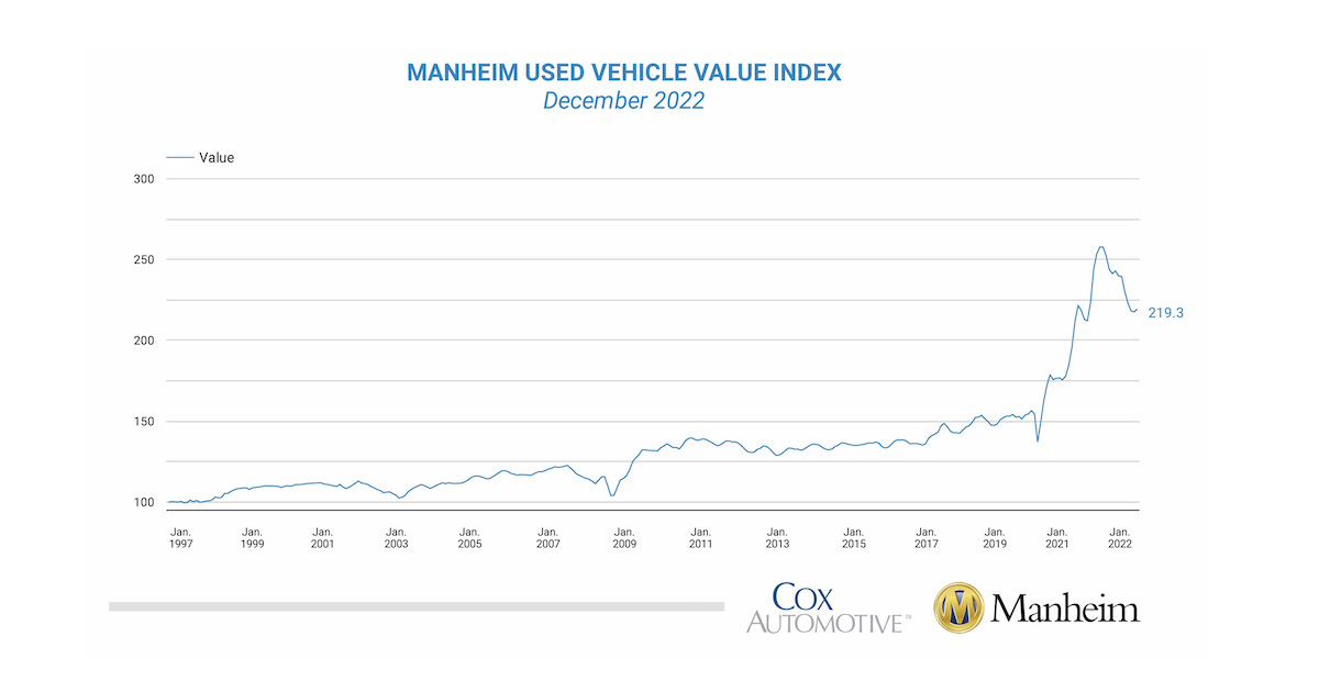 Wholesale Used-Vehicle Prices Increase in January