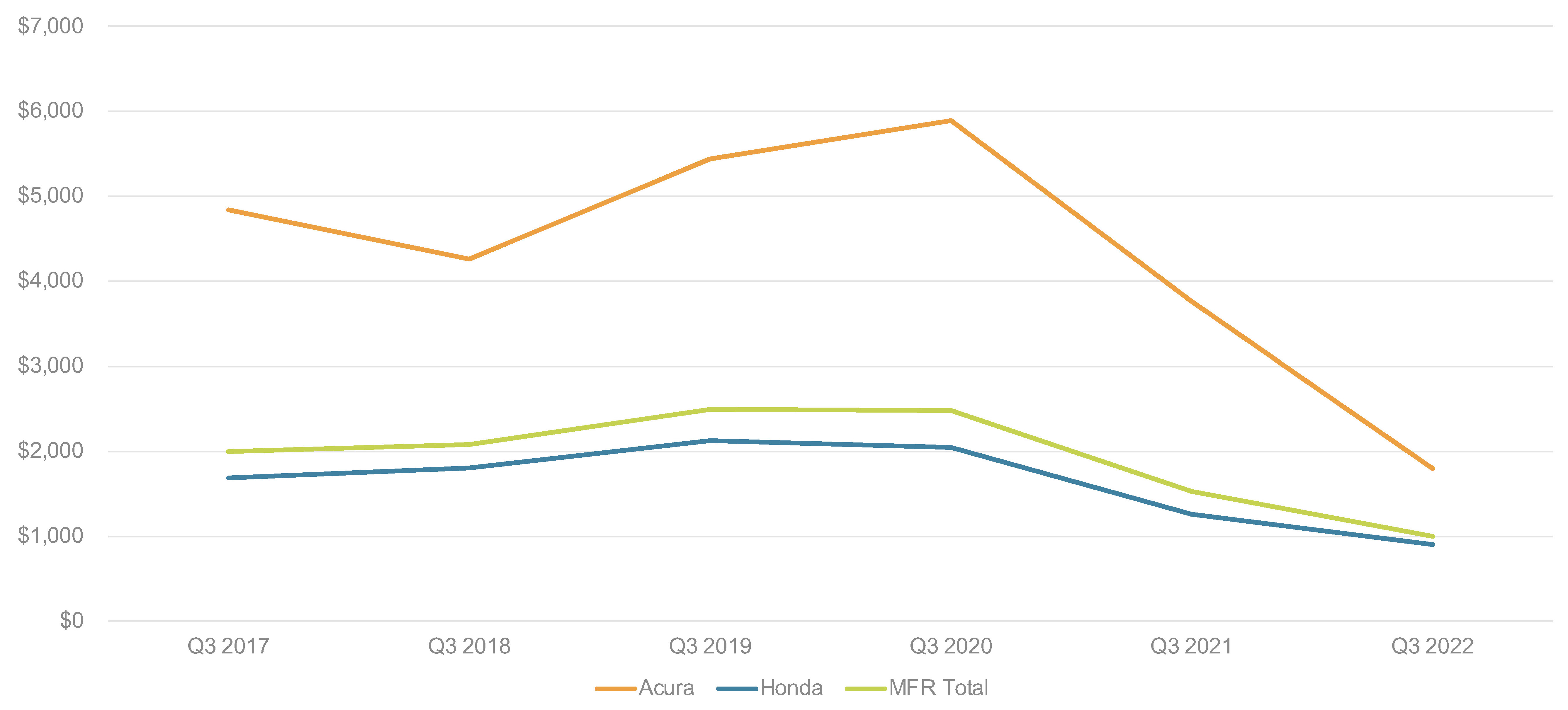 Cox Automotive Analysis Honda Motor Company's Quarterly U.S. Market