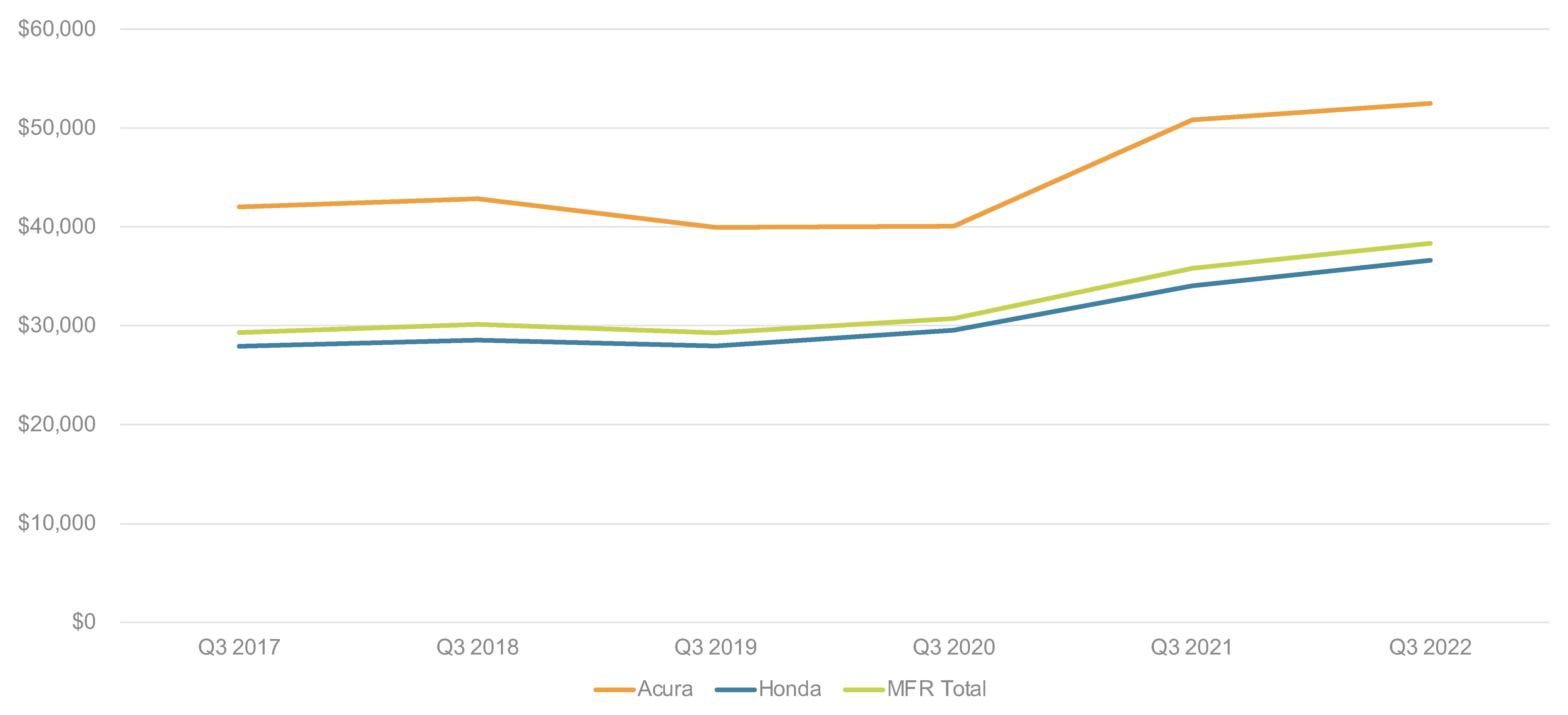 Cox Automotive Analysis Honda Motor Company's Quarterly U.S. Market