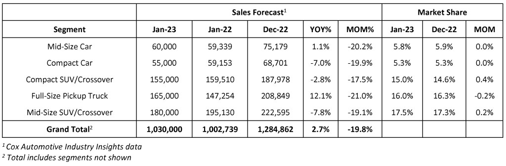 Cox Automotive Forecast: Improved Stock Ranges, Greater Fleet Gross sales Anticipated to Assist Enhancing January U.S. Auto Gross sales