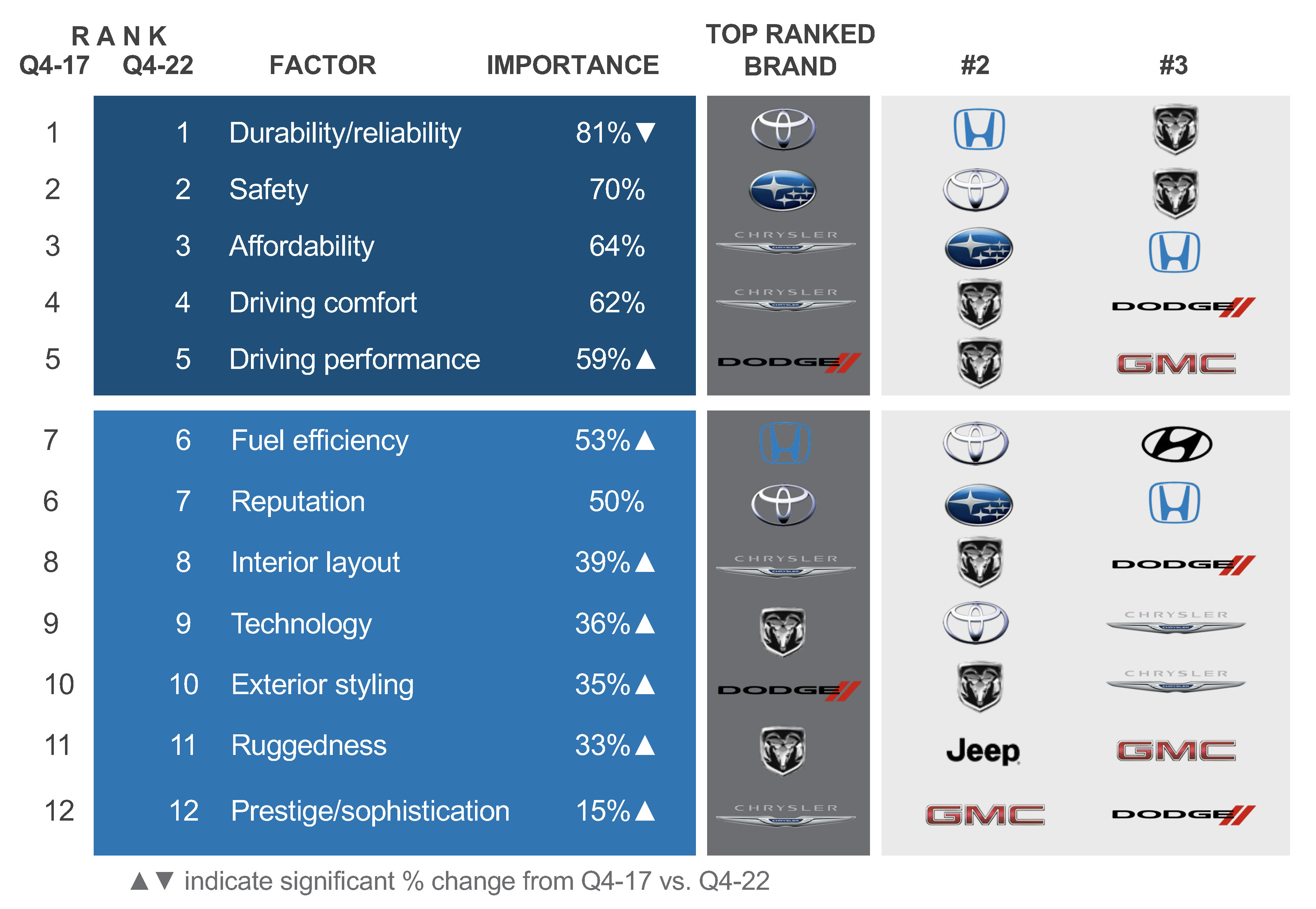 Q4 2022 Kelley Blue Book Brand Watch Non-Luxury Report: GMC, Chrysler and  Trucks Shine - Cox Automotive Inc.