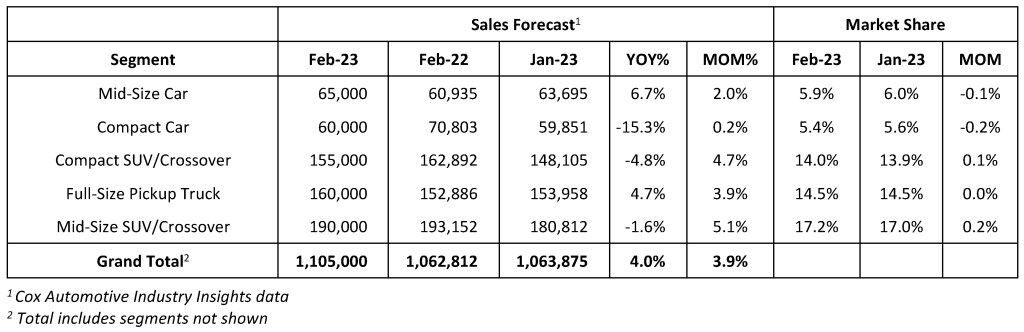 Cox Automotive Forecast: February New-Car Gross sales Anticipated to Improve Yr Over Yr, Due to Enhancing Stock, Fleet Gross sales Features
