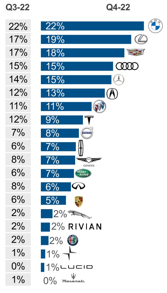 Q4 2021 Kelley Blue Book Brand Watch Report: Lexus Just Beats BMW as  Most-Shopped Luxury Brand; Tesla on Their Heels - Cox Automotive Inc.