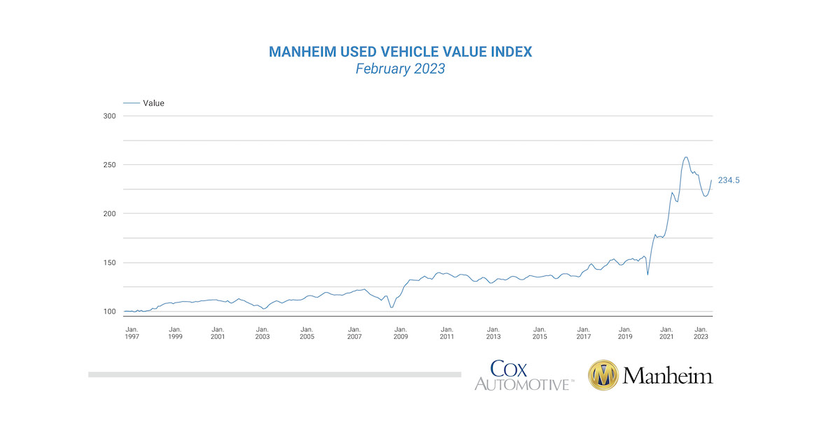 Wholesale Used-Vehicle Prices See Large Increase in February