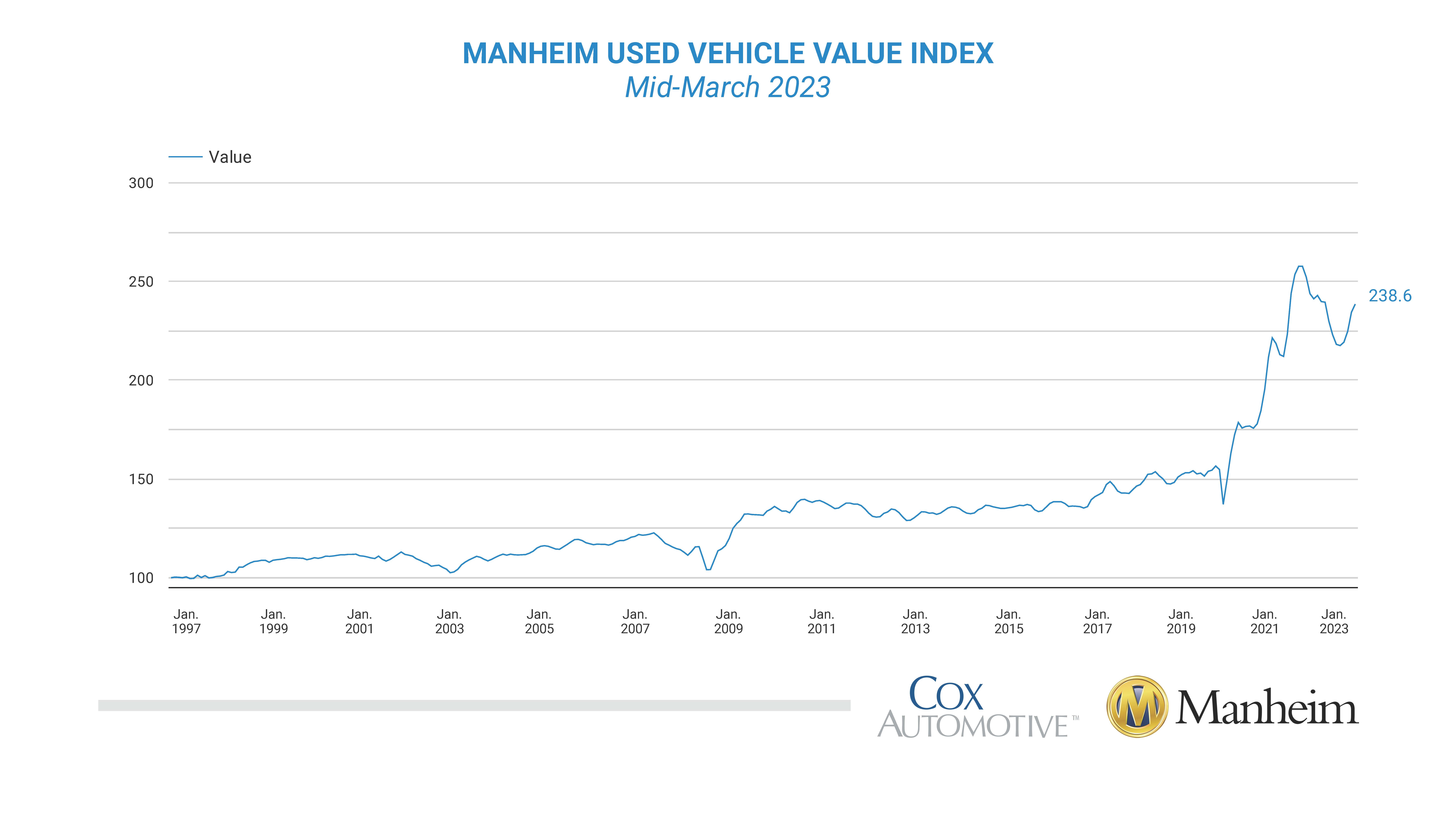 Mid-March-2023-Manheim-Used-Vehicle-Value-Index.jpg