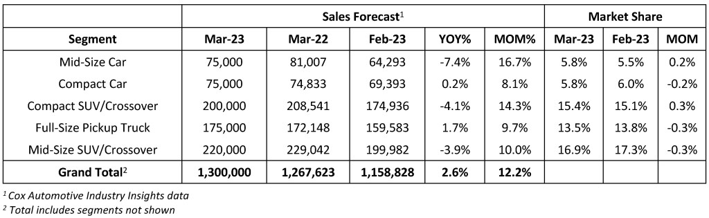 Cox Automotive Forecast: An Upside Shock Anticipated for U.S. Auto Gross sales in Q1 2023