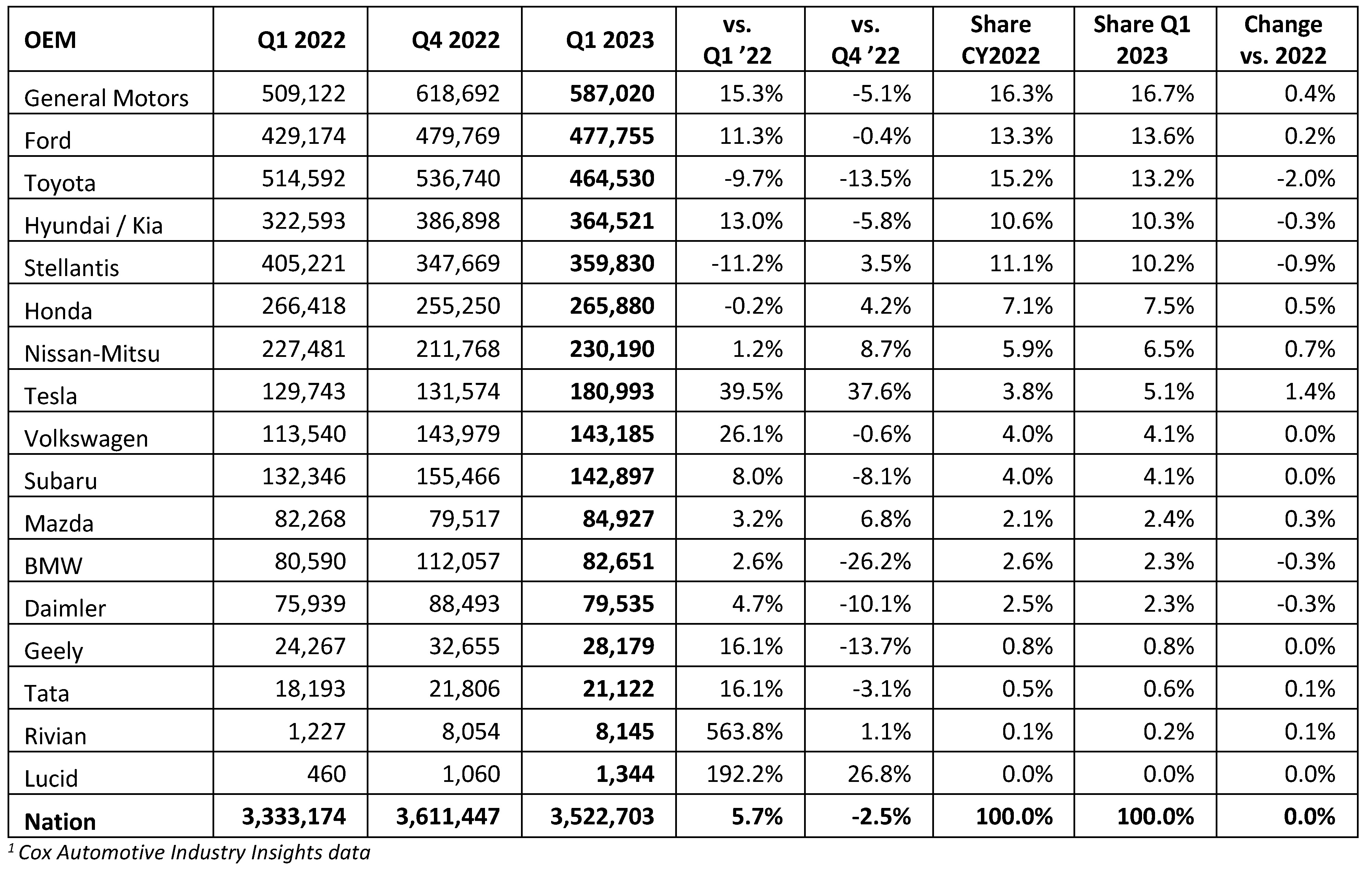 Cox Automotive Forecast An Upside Surprise Expected for U.S. Auto