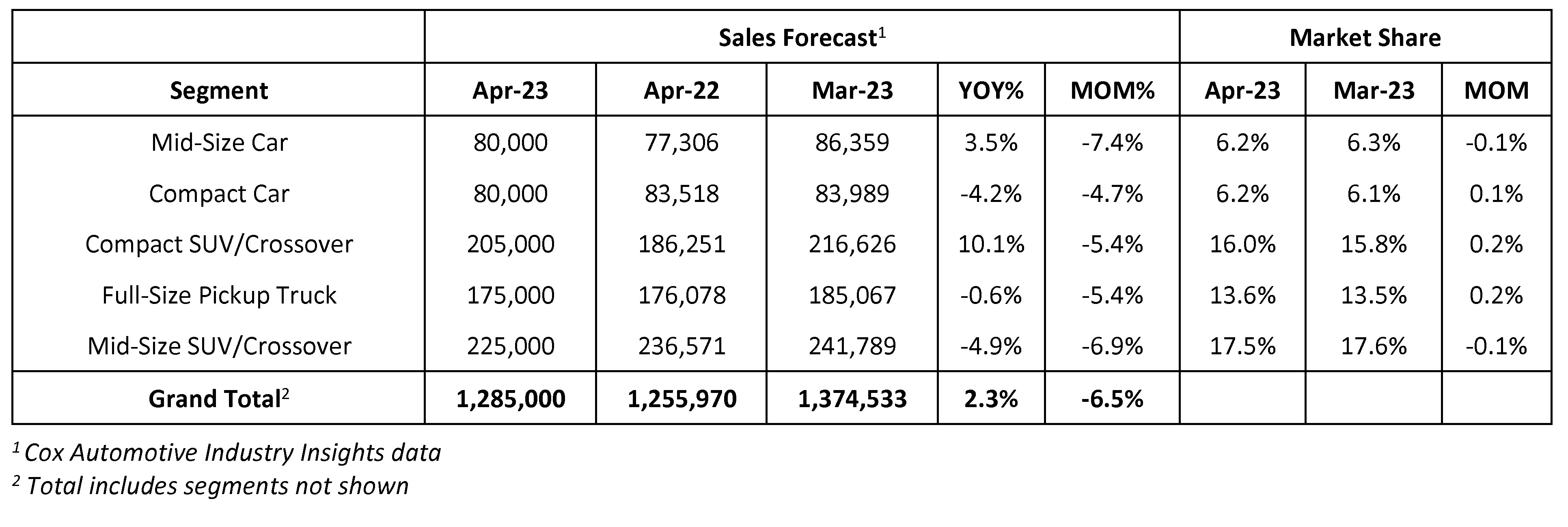 Cox Automotive Forecast NewVehicle Sales Pick Up in April as