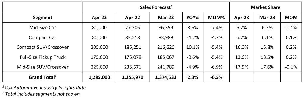 Cox Automotive Forecast: New-Automobile Gross sales Choose Up in April as Stock Ranges Proceed to Enhance