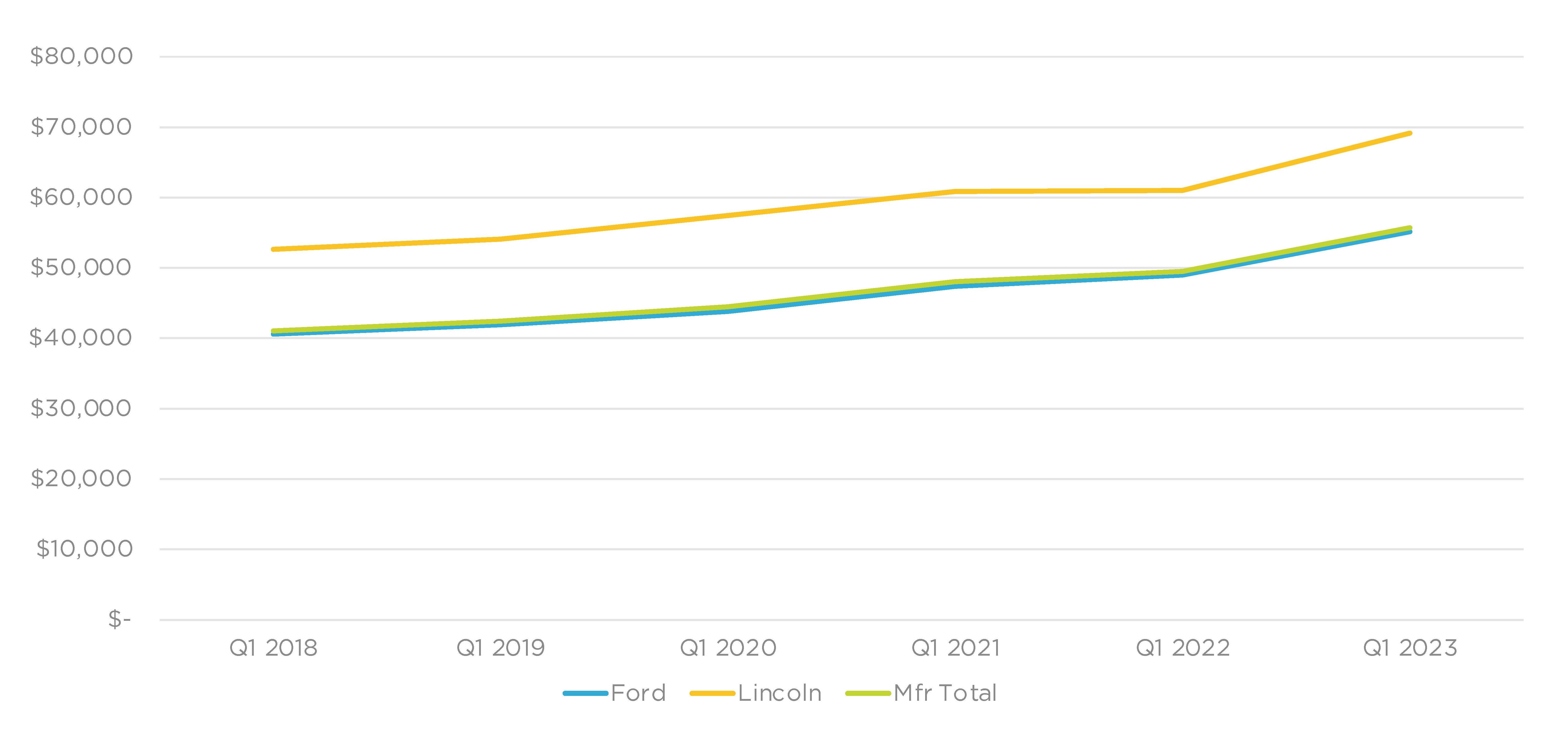 Cox Automotive Analysis: Ford Motor Company's Q1 2023 U.S. Market ...