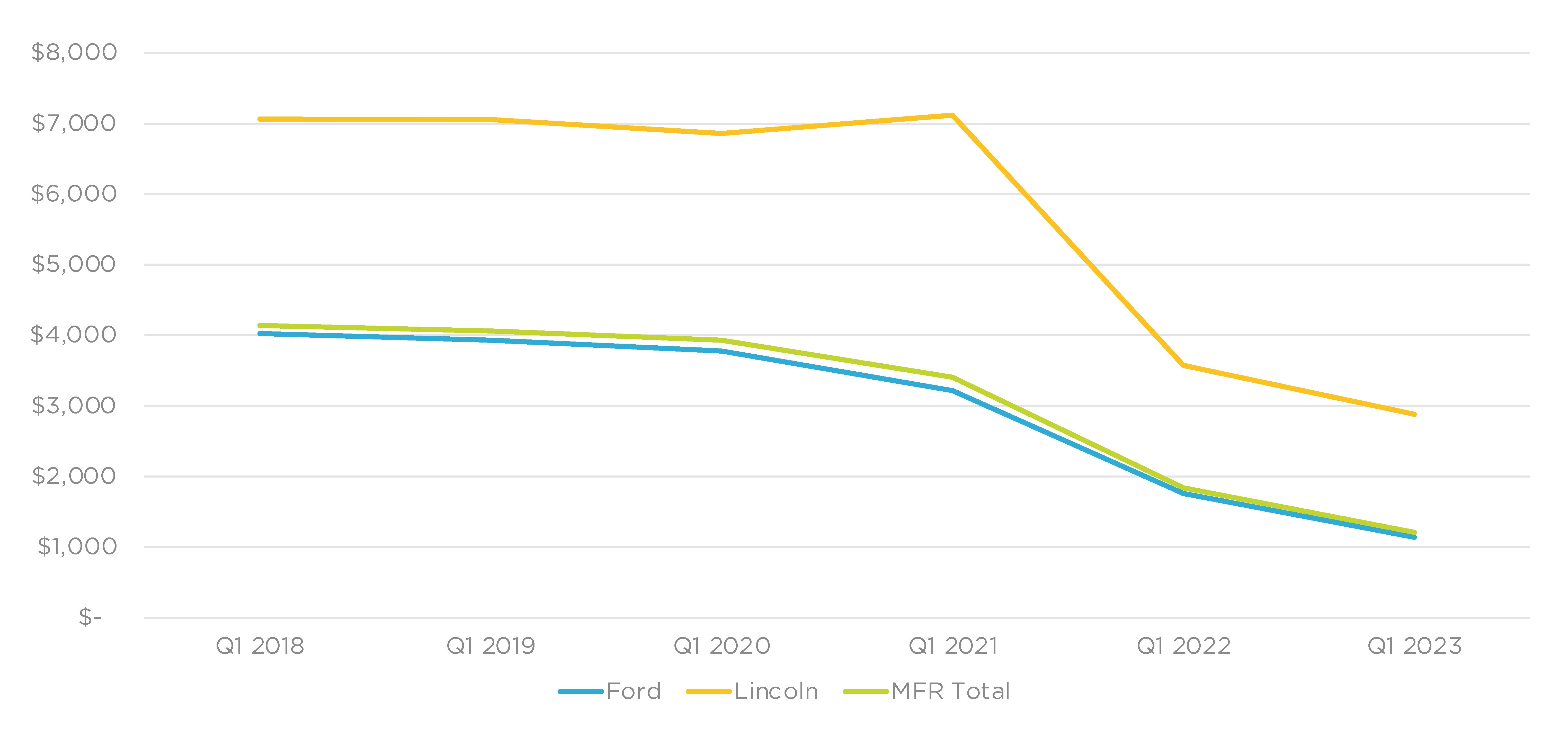Cox Automotive Analysis: Ford Motor Company's Q1 2023 U.S. Market ...