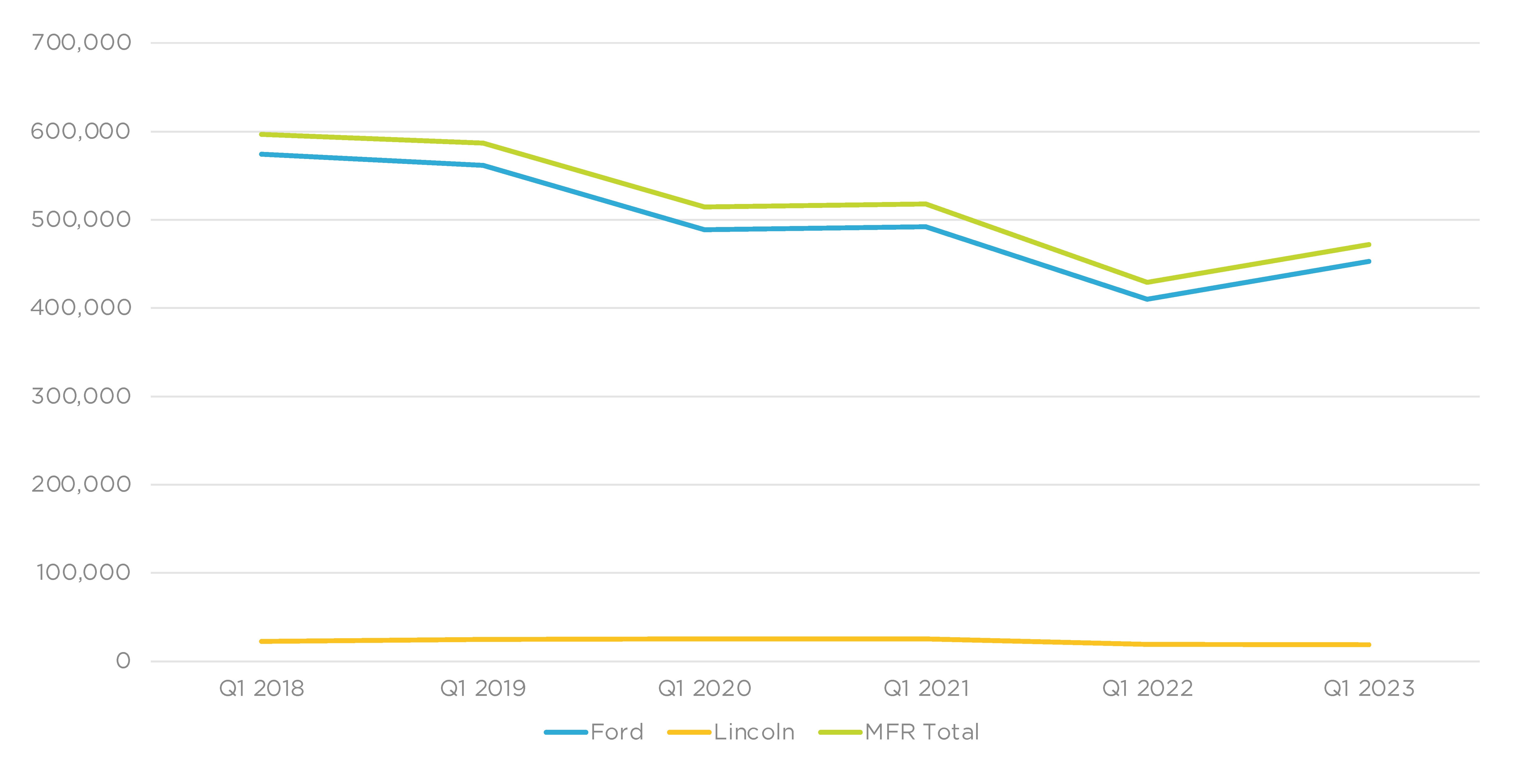 Cox Automotive Analysis: Ford Motor Company's Q1 2023 U.S. Market ...