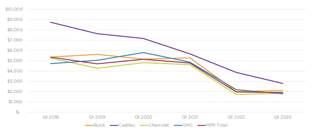 cox-automotive-analysis-general-motors-q1-2023-u-s-market