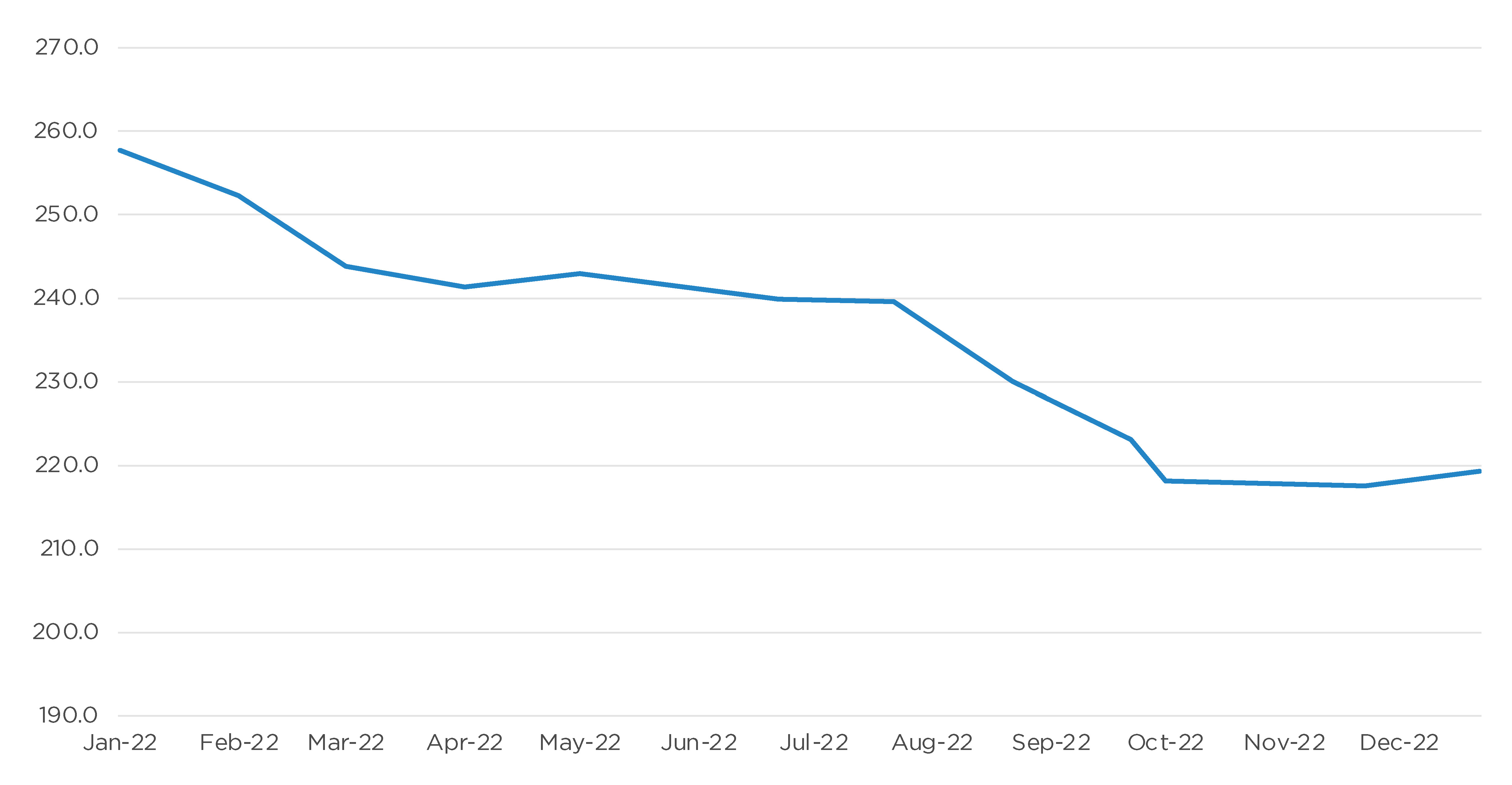 UsedVehicle Wholesale Values Retreat in 2022 Cox Automotive Inc.