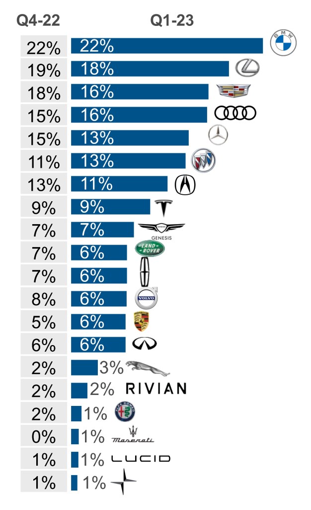 Q3 2022 Kelley Blue Book Brand Watch Luxury Report: Tesla Shopping  Plummets; BMW Remains No. 1 Luxury Brand - Cox Automotive Inc.