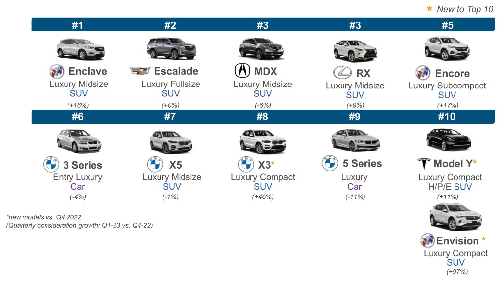 Q2 2022 Kelley Blue Book Brand Watch Luxury Report: BMW on Top, Luxury Cars  Gain Share, Rivian Arrives, and, SURPRISE!, Volvo not #1 in Safety - Cox  Automotive Inc.