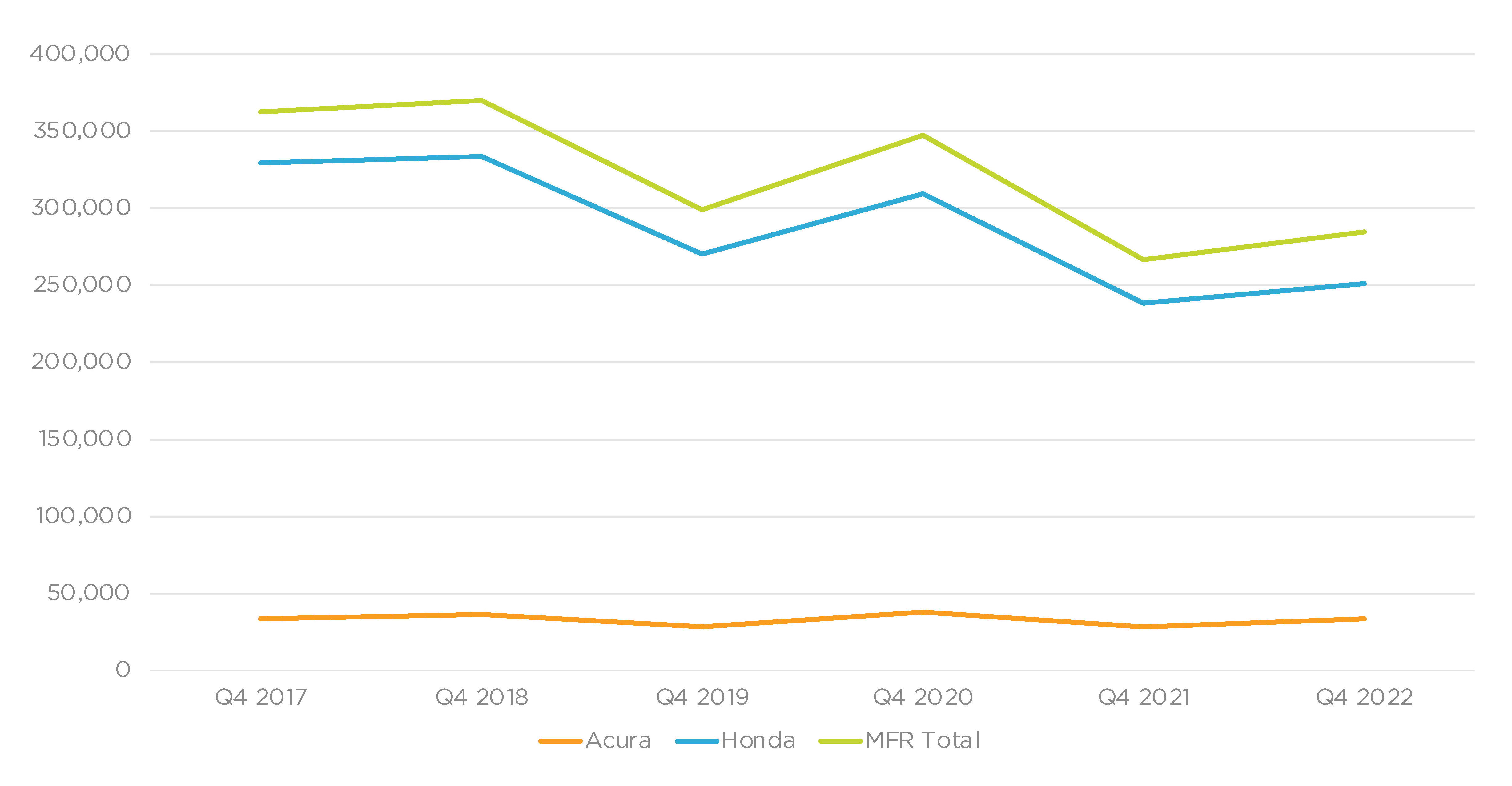 Cox Automotive Analysis Honda Motor Company's Quarterly U.S. Market