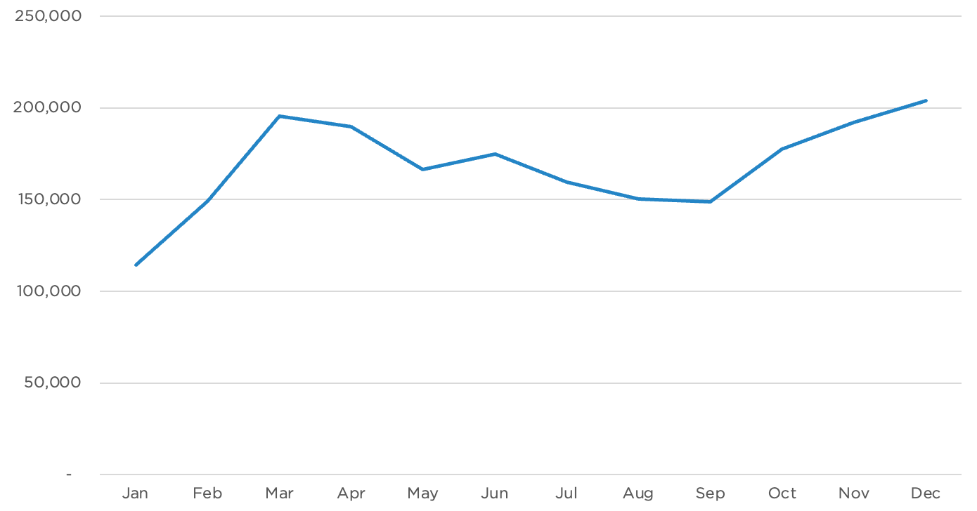 Fleet Sales in 2022 Improved But Remained Well Below Historic Norms Cox Automotive Inc.