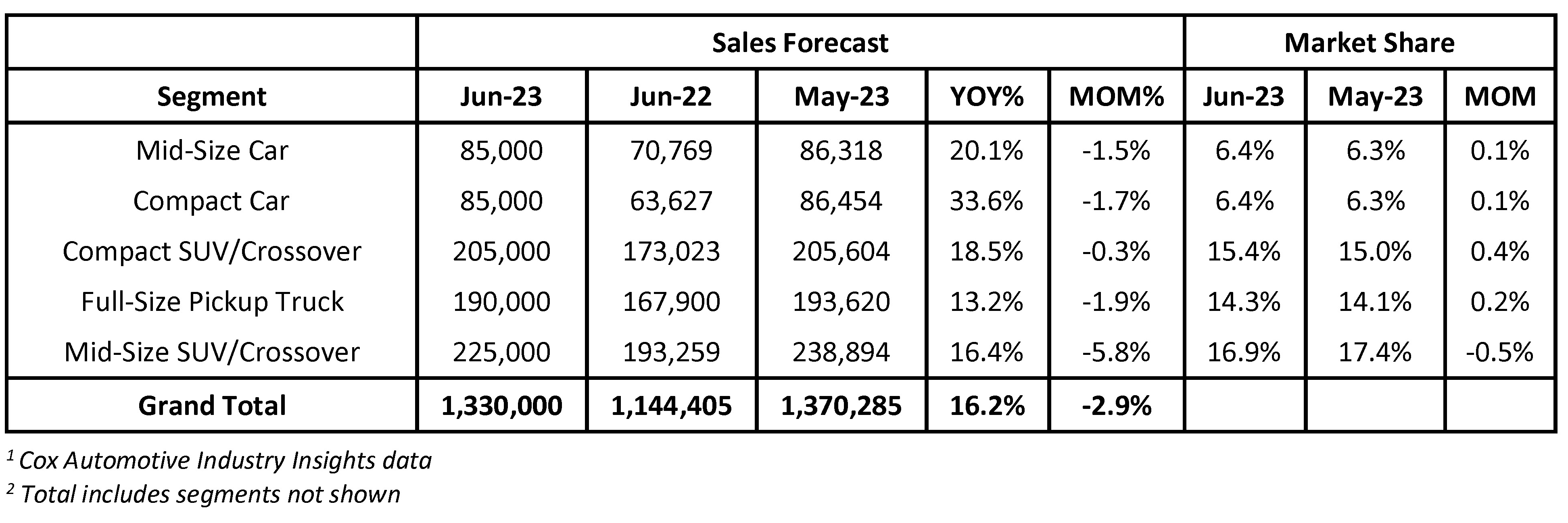 Cox Automotive Forecast NewVehicle Sales to Increase More Than 11